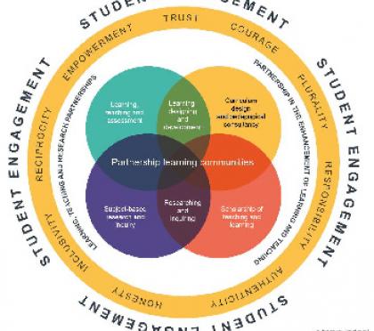 The Student Engagement Through Partnership Framework