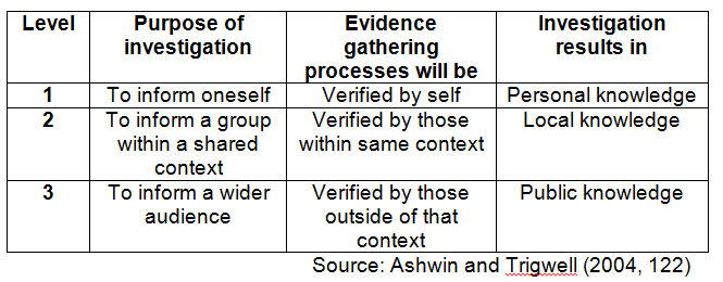 Ashwin and Trigwell’s (2004) model of the relationship