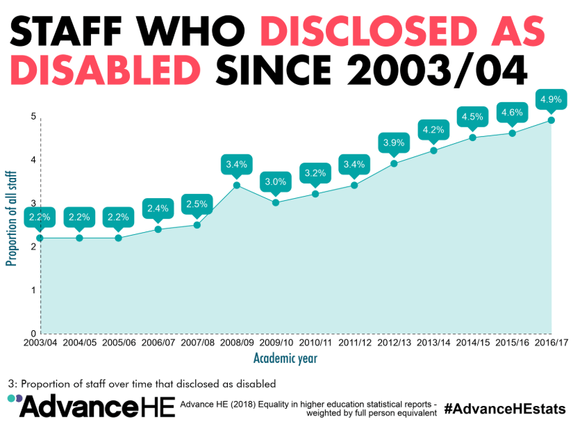 Staff who disclosed as disabled since 2003-04.png