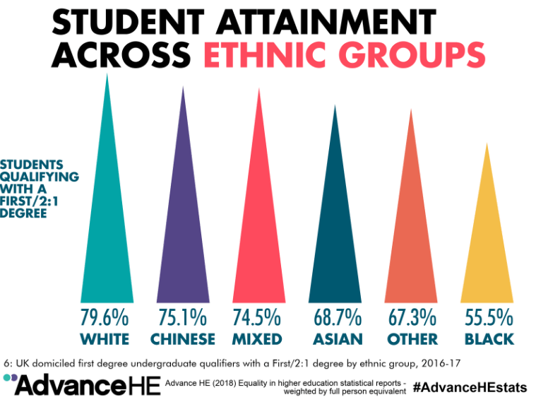 Student attainment across ethnic groups.png