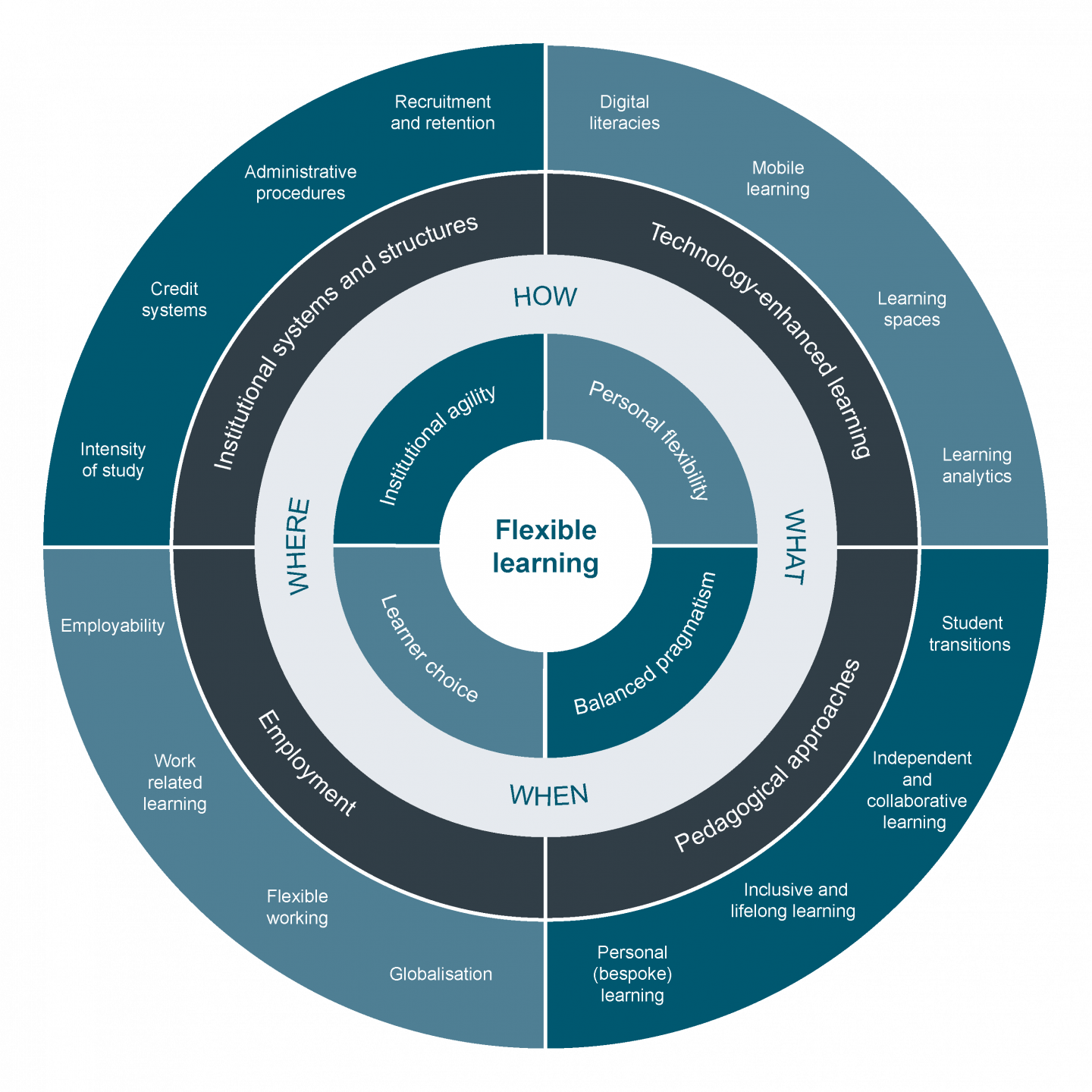 Flexible Learning in Higher Education Framework wheel