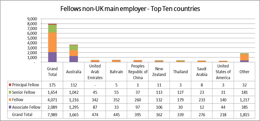 fellows outside UK top 10 countries