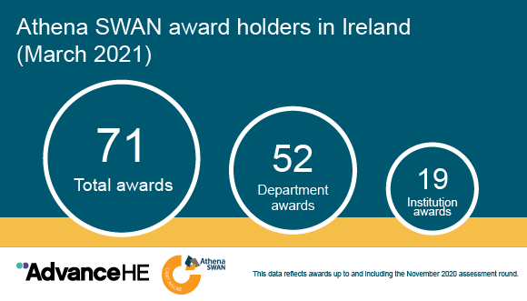 Athena SWAN Ireland awards March 21 5x3