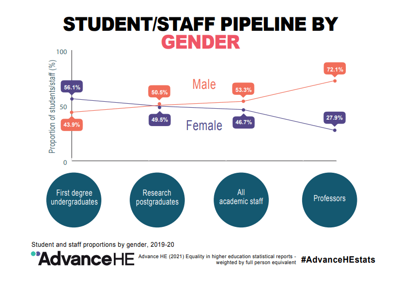 Pipeline by gender