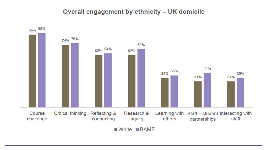 overall engagement by ethnicity