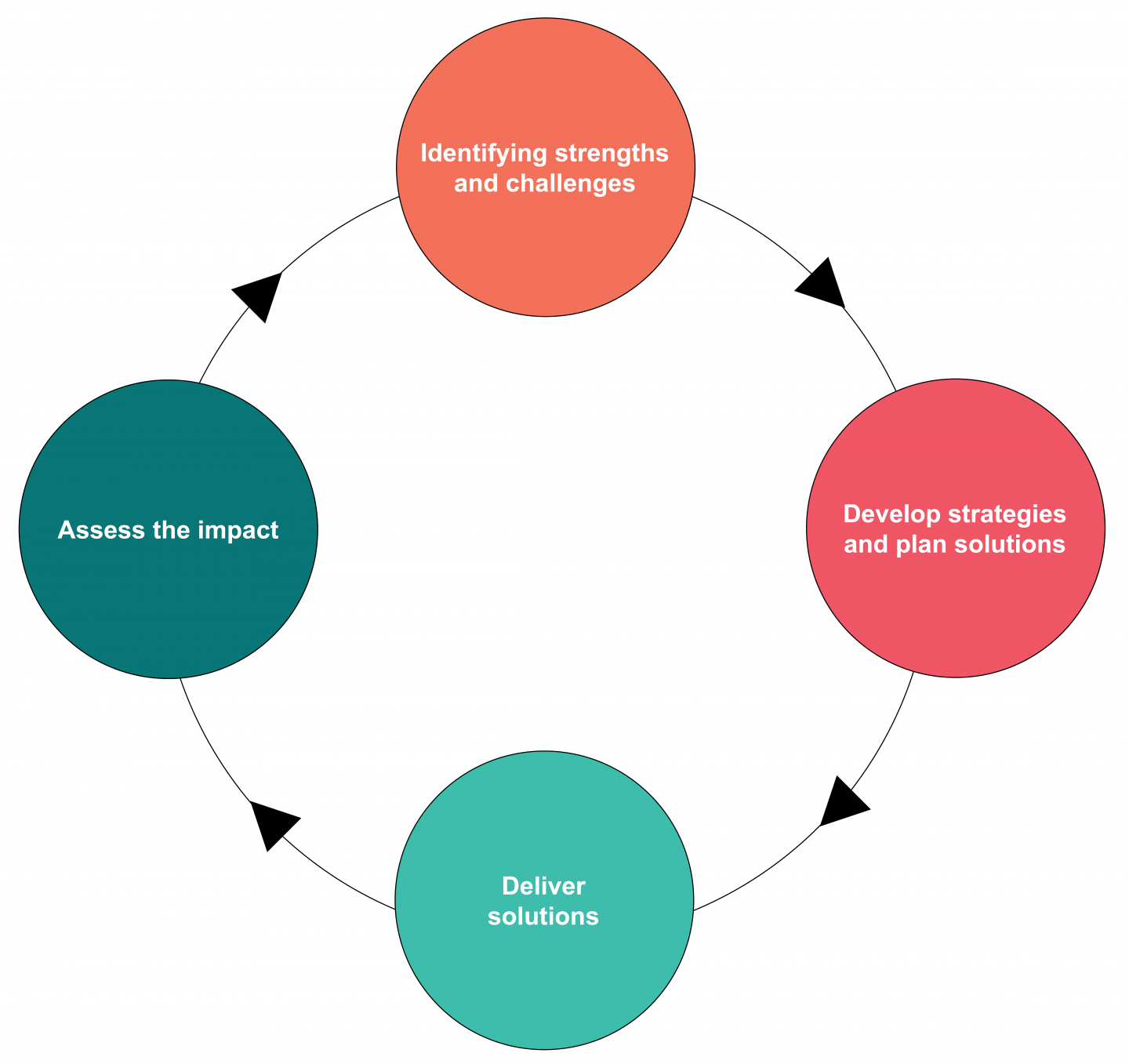 Research culture approach supporting diagram