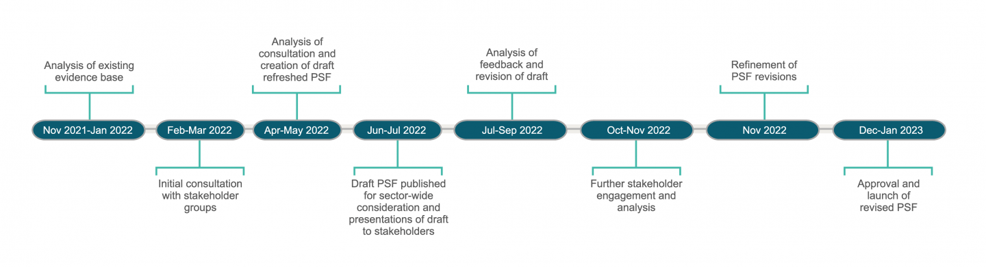 PSF Review Timeline July 2022