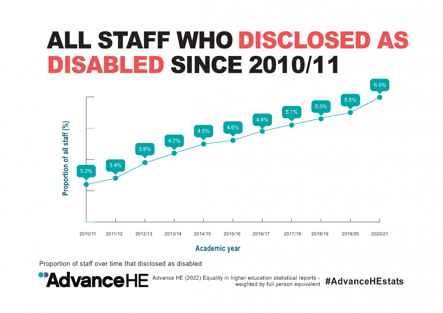 Staff disclosing as disabled