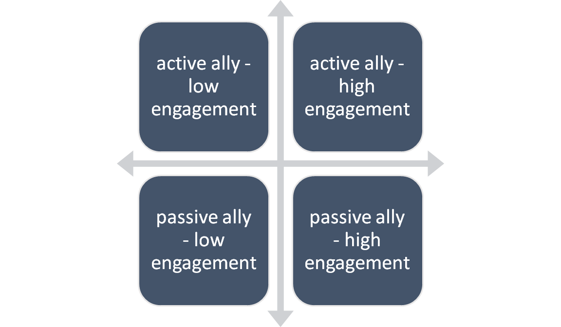 Engagement quadrant