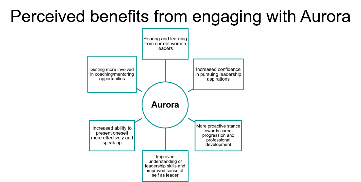 Perceived benefits - Aurora