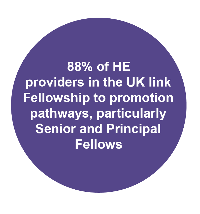 88 percent of HE providers in the UK link Fellowship to promotion pathways, particularly Senior and Principal Fellows.