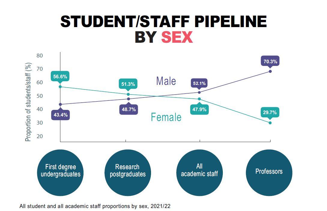 STAFF STUDENT PIPELINE BY SEX