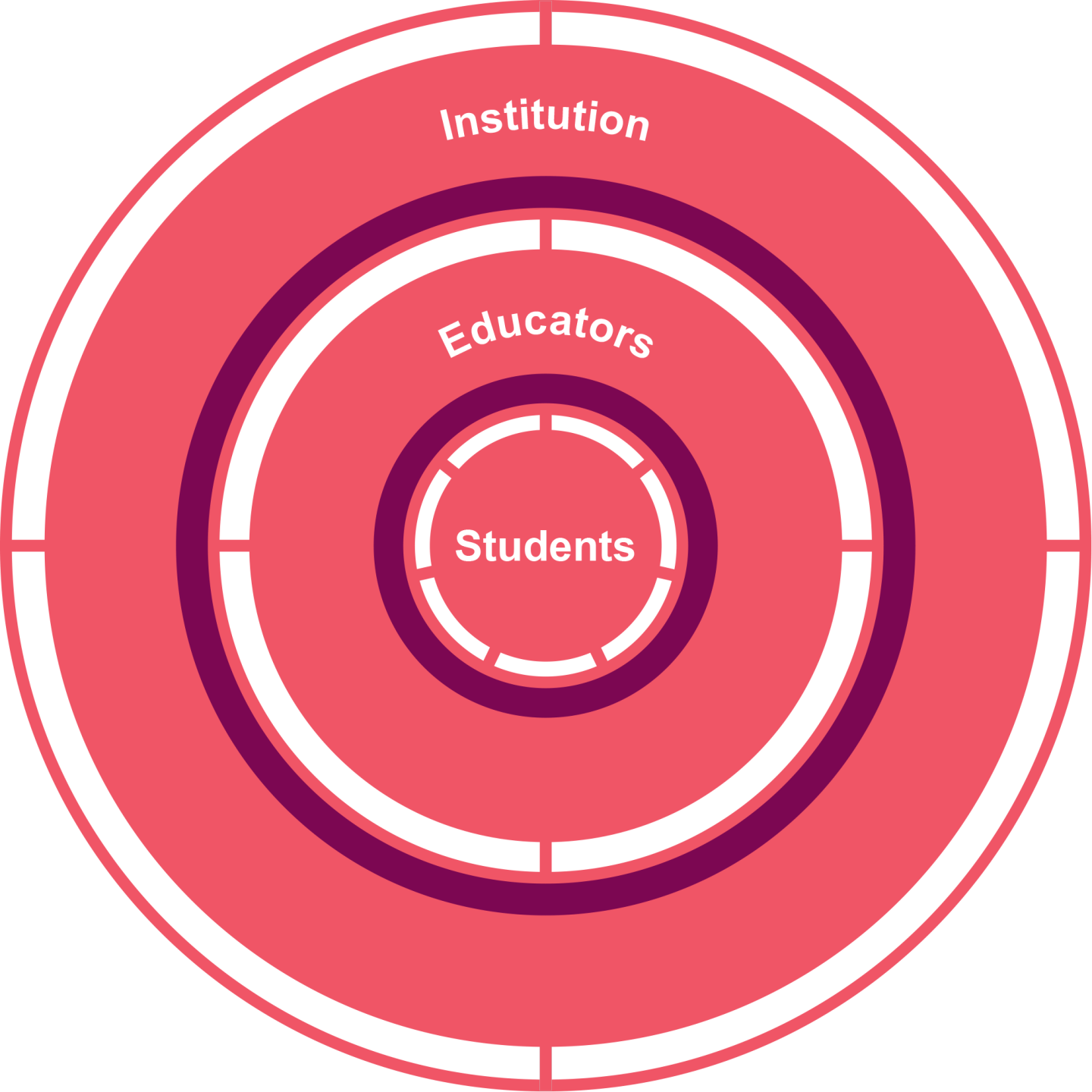 Institution, Educators and Students Wheel