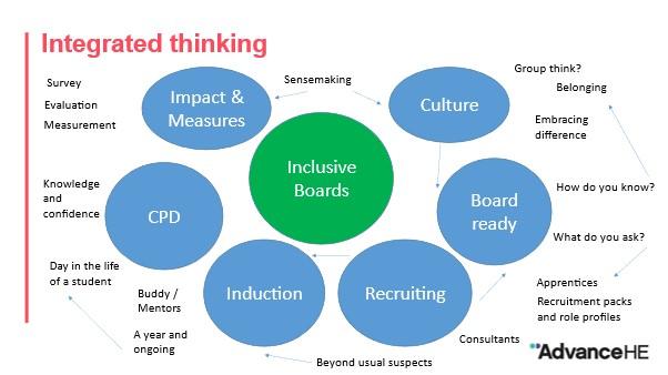 Inclusive Boards - integrated thinking