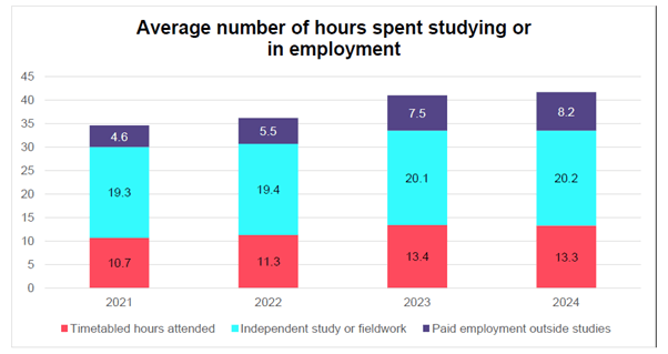 Average number of hours spent studying or in employment