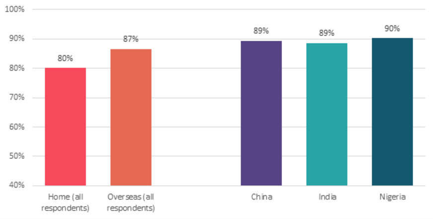 Differences between satisfaction of home students and overseas students 