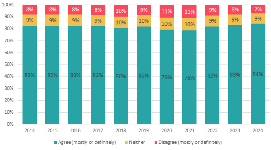 Overall satisfaction in 2024 is 84%