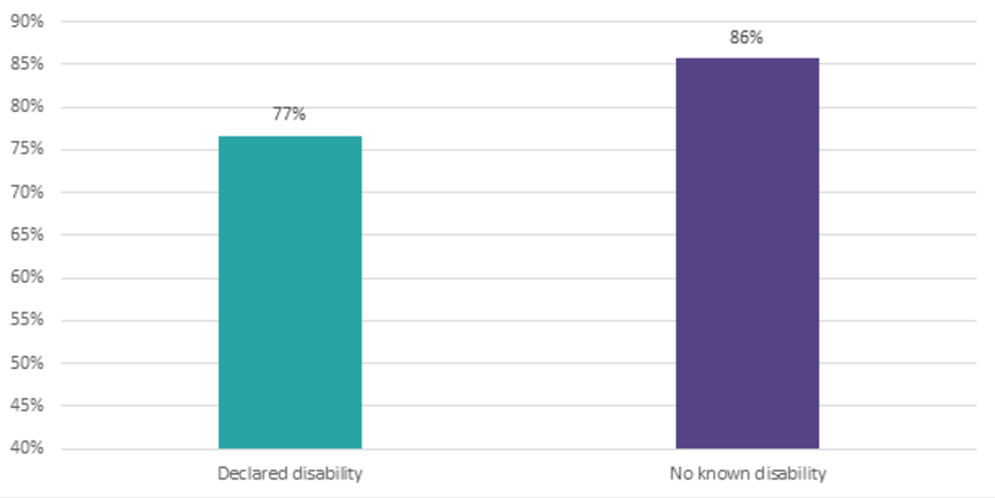 Overall satisfaction by declared disability