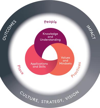 Framework for Leading in Higher Education