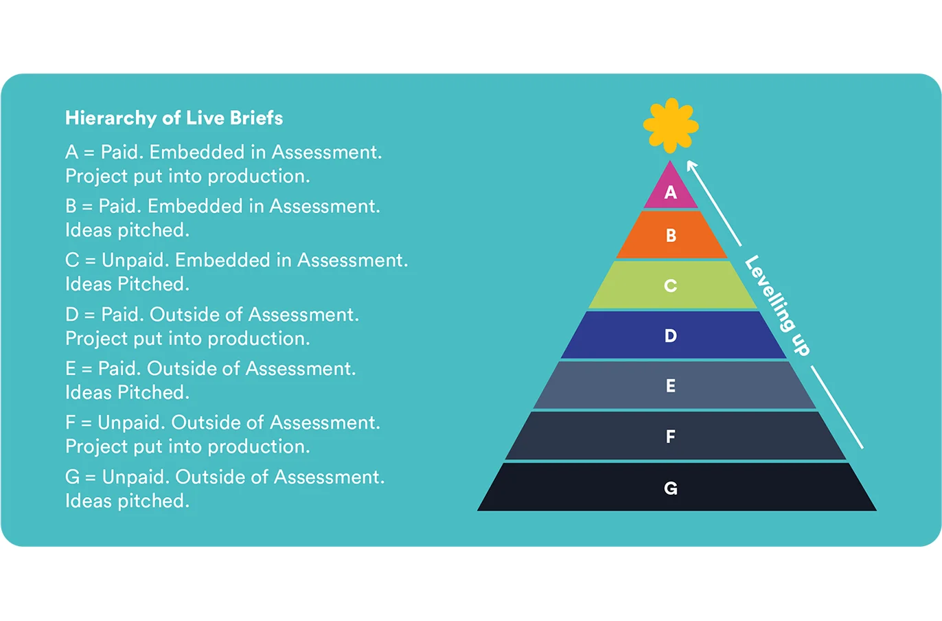 The 7-Tier \"Hierarchy of Live Briefs\" pyramid