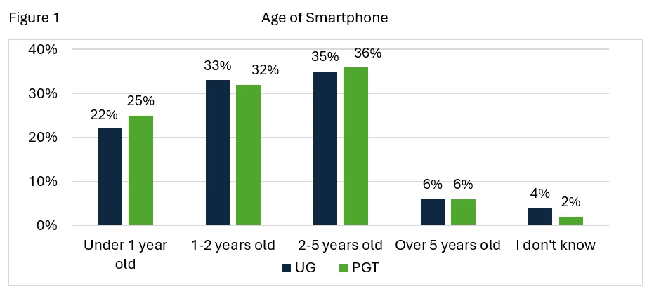 Age of smartphone