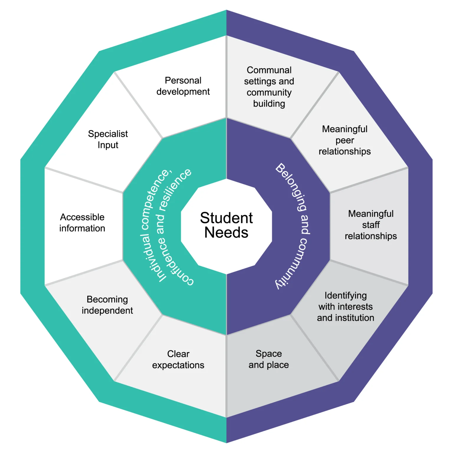 Student Needs Framework