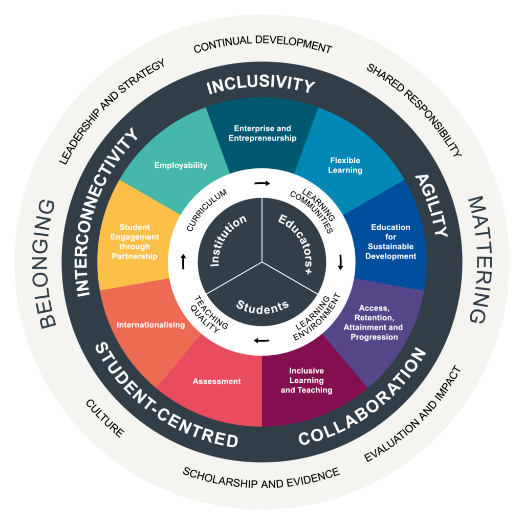 Essential Framework for Enhancing Student Success diagram