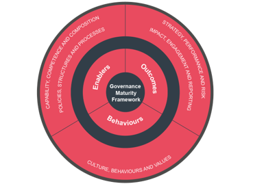 Governance Maturity Framework
