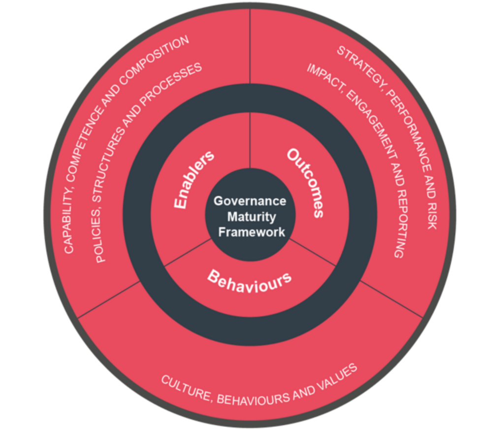 Governance Effectiveness Framework diagram