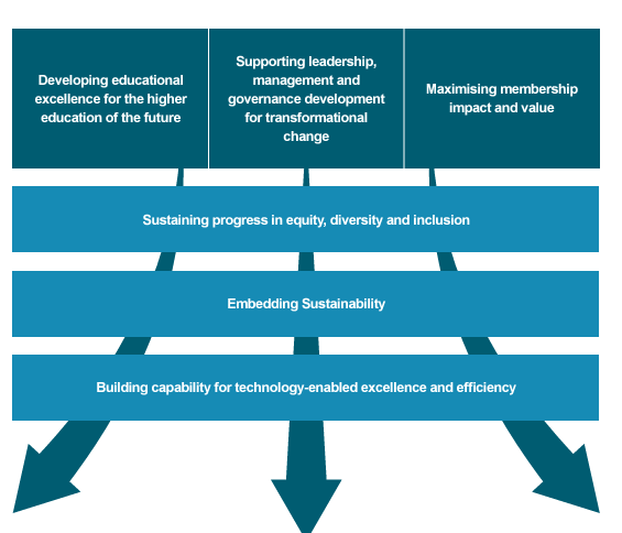 Advance HE Strategy Diagram