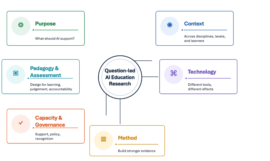 Figure 1. Future research directions for AI education 