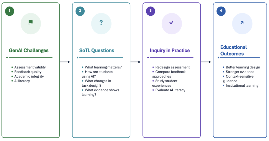 Figure 2. Turning GenAI challenges into SoTL inquiry 