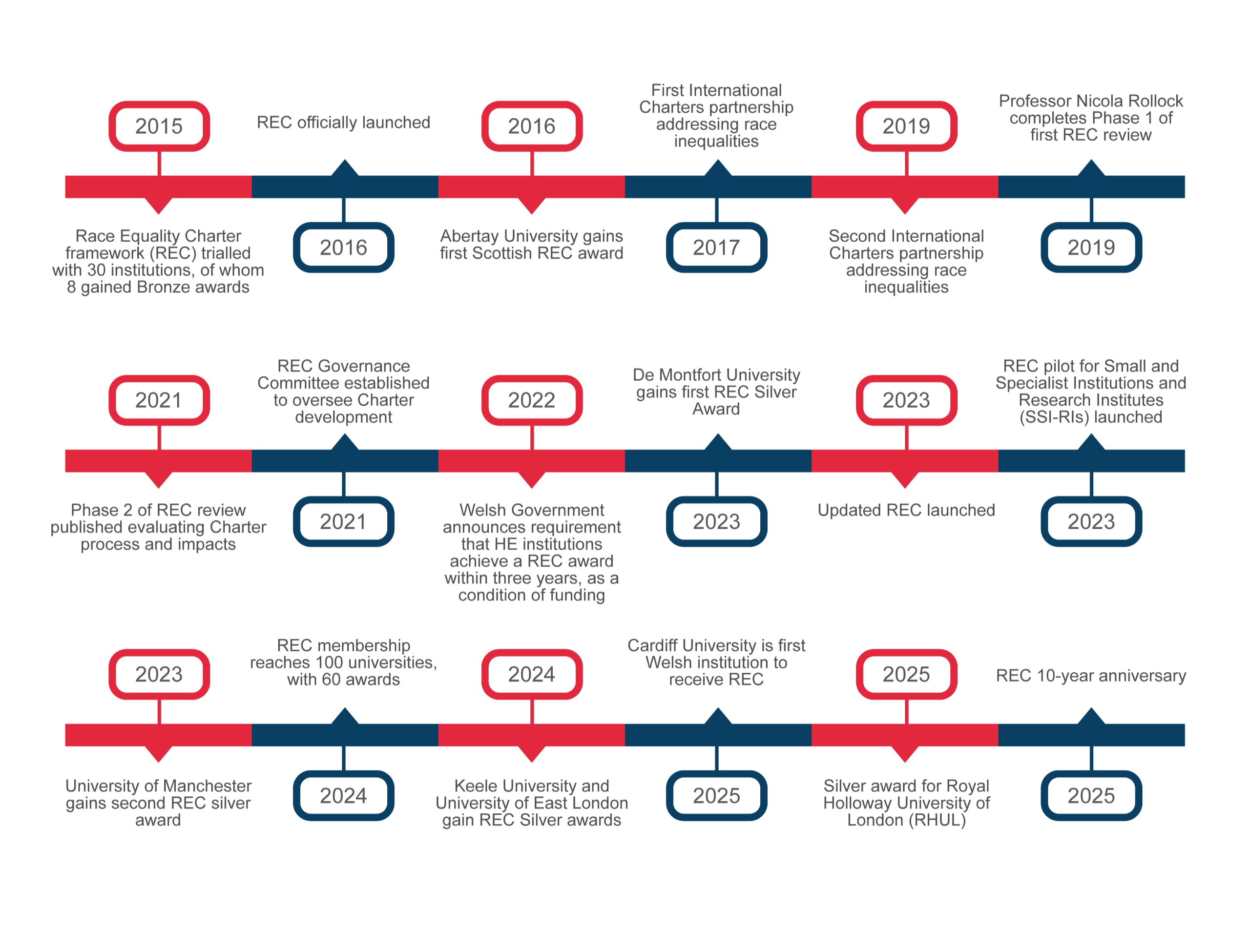REC finale timeline