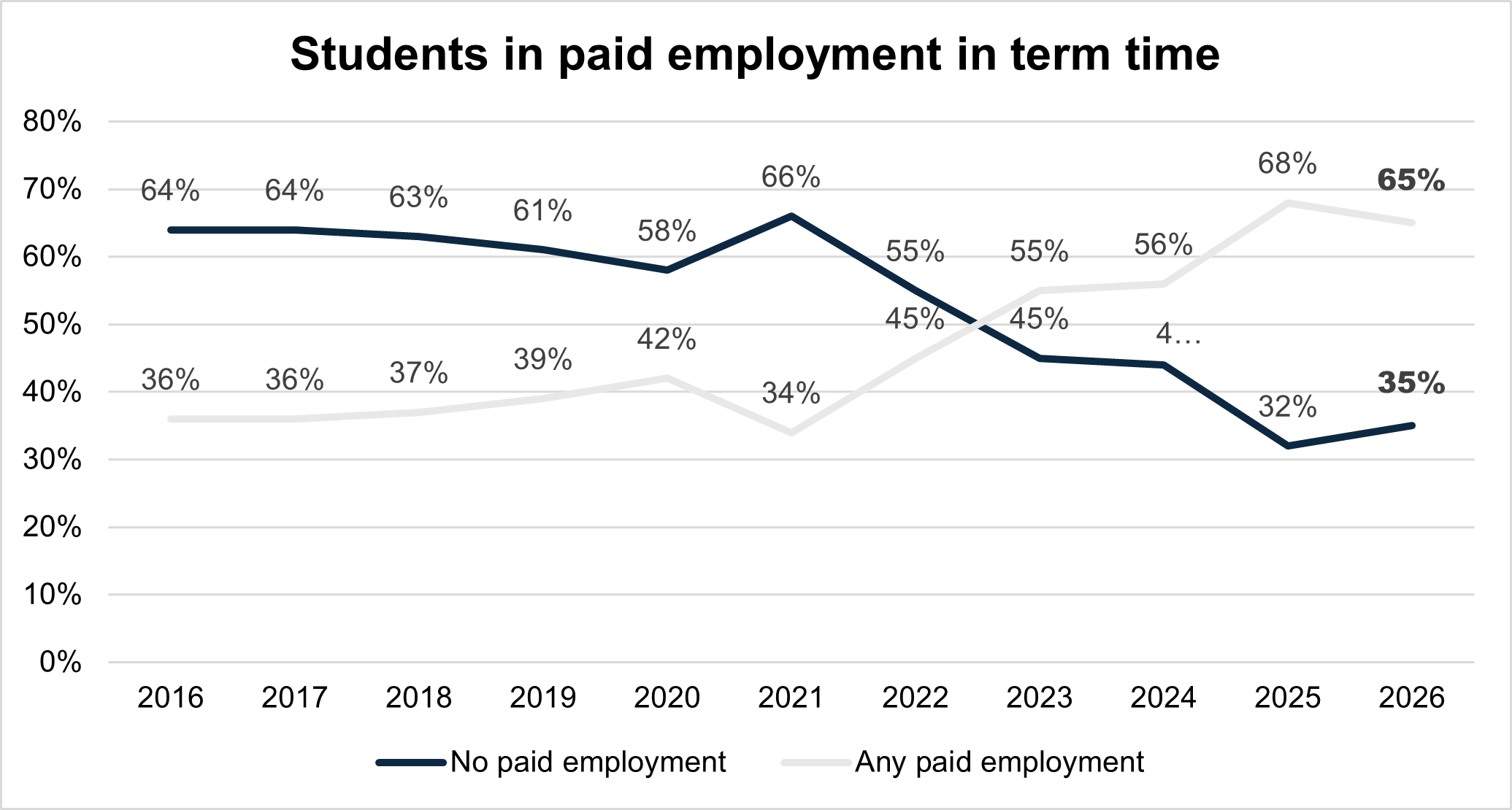 Students in paid employment in term time