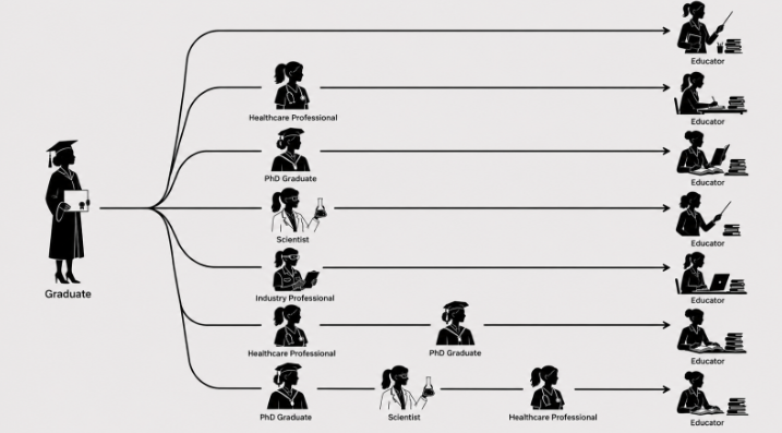 Pictoral representation of the evolution of an educator in science and healthcare