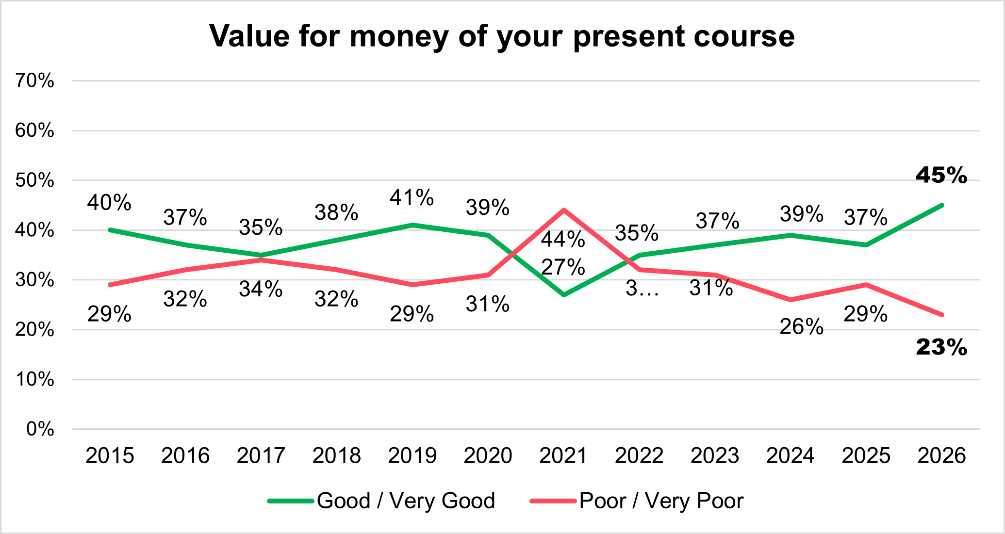 perceptions of value for money