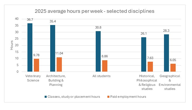 2025 average hours per week - selected disciplines