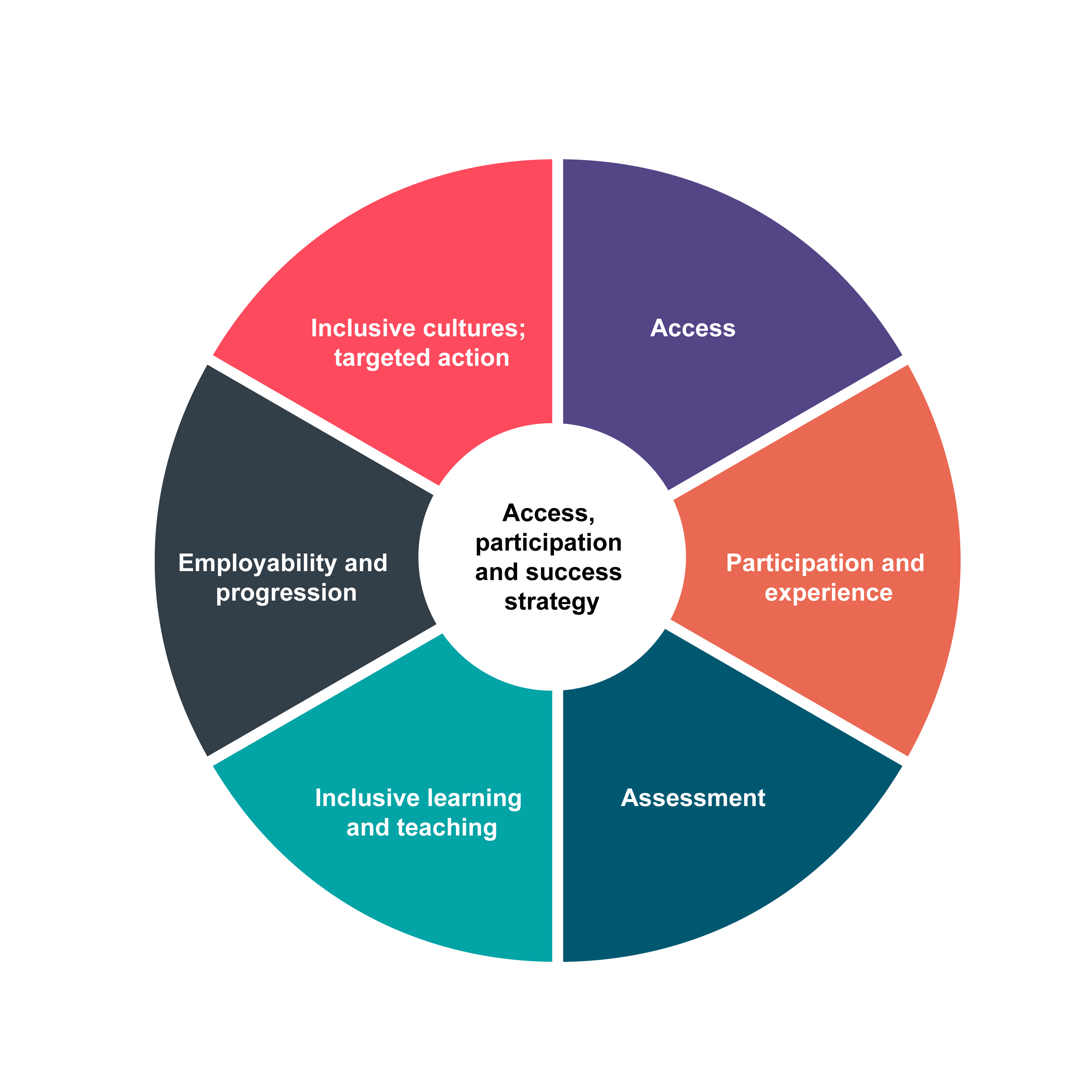 APP strategy wheel