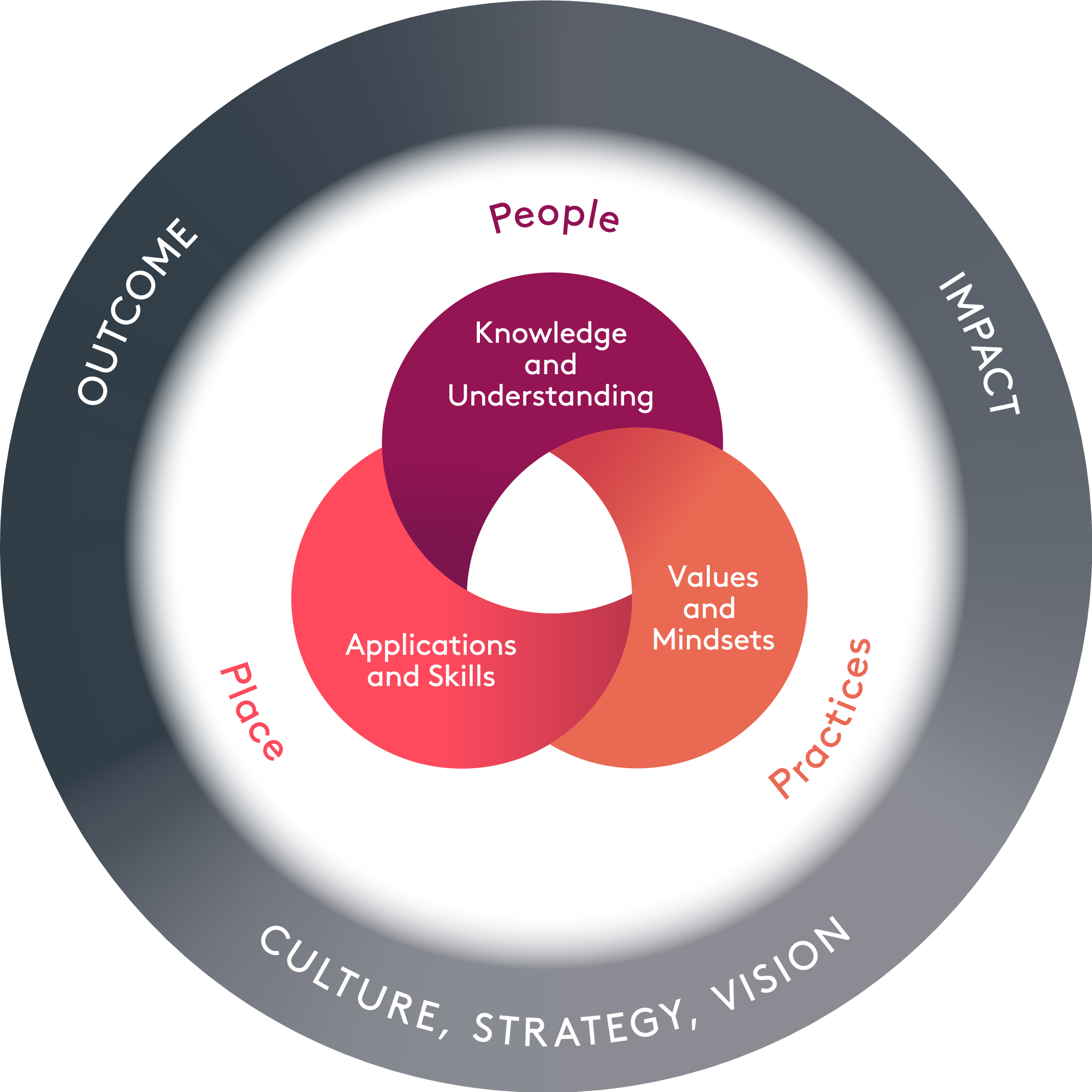 Framework for Leading in Higher Education