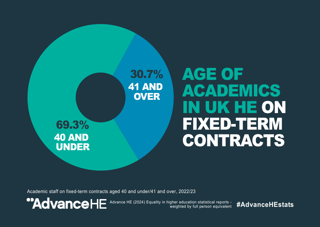 Age of Academics in UK HE on fixed term contracts