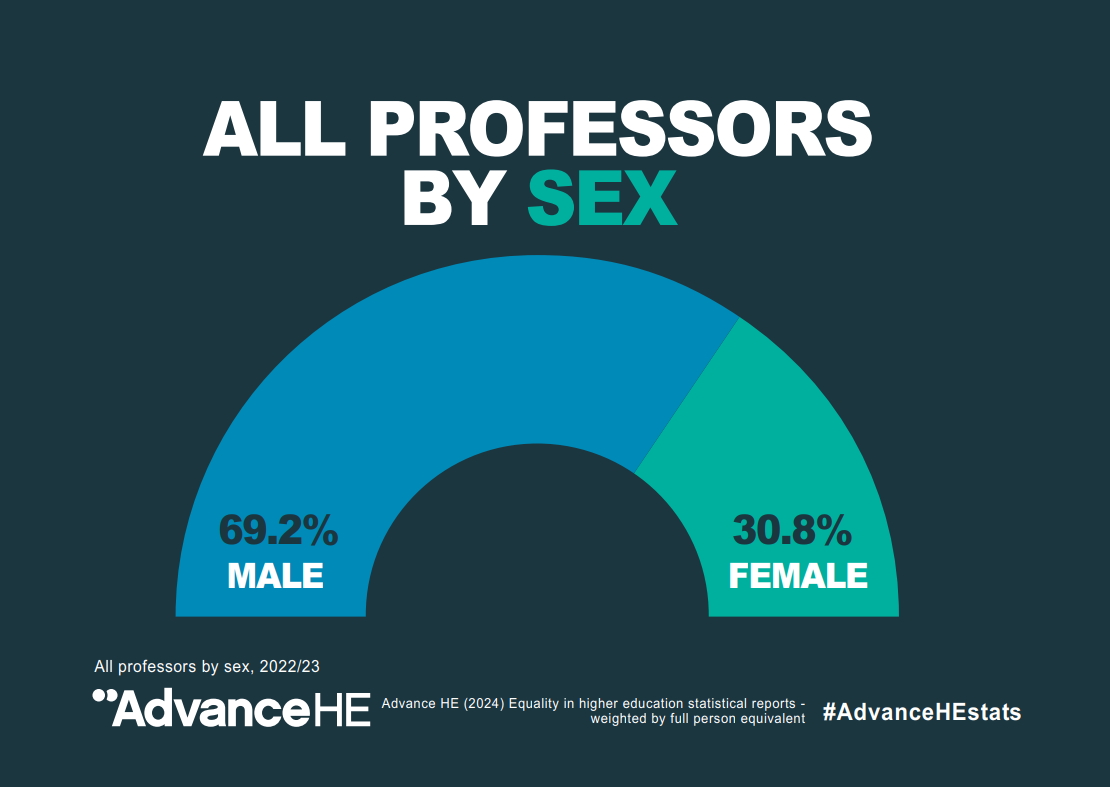All professors by sex