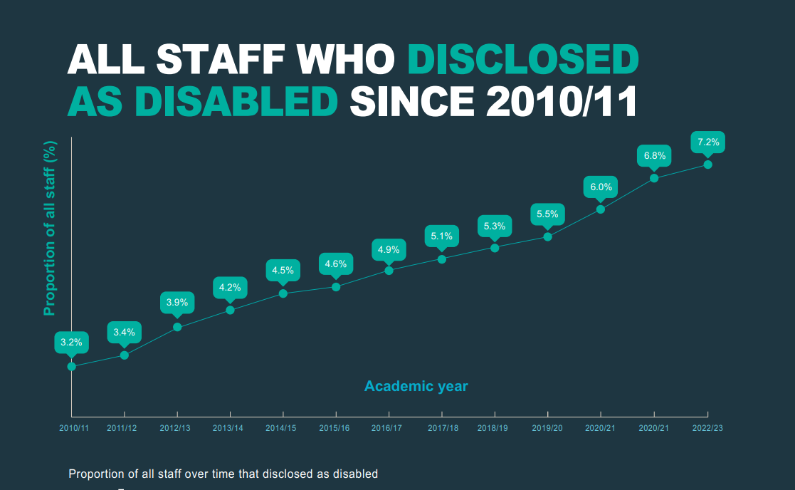 All staff who disclosed as disabled since 2010-11