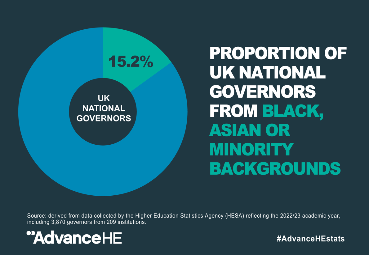 proportion of UK national governors from Black, Asian or minority backgrounds