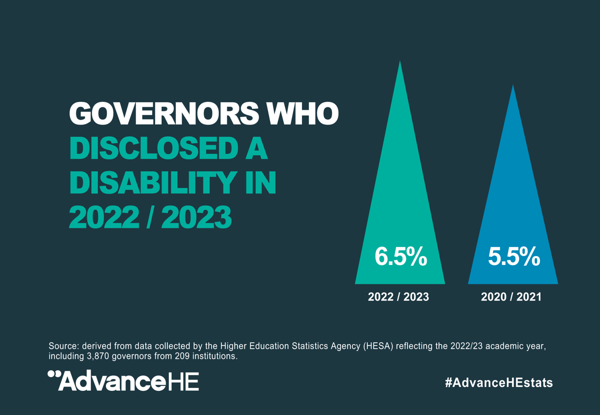 Governors who disclosed a disability in 2022/2023