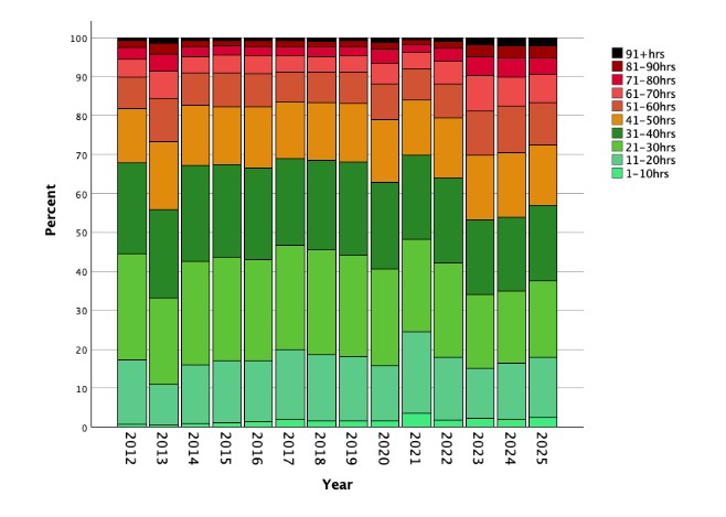 Distribution of of combined weekly work and study