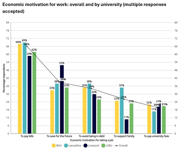 Economic motivation for work overall and by university