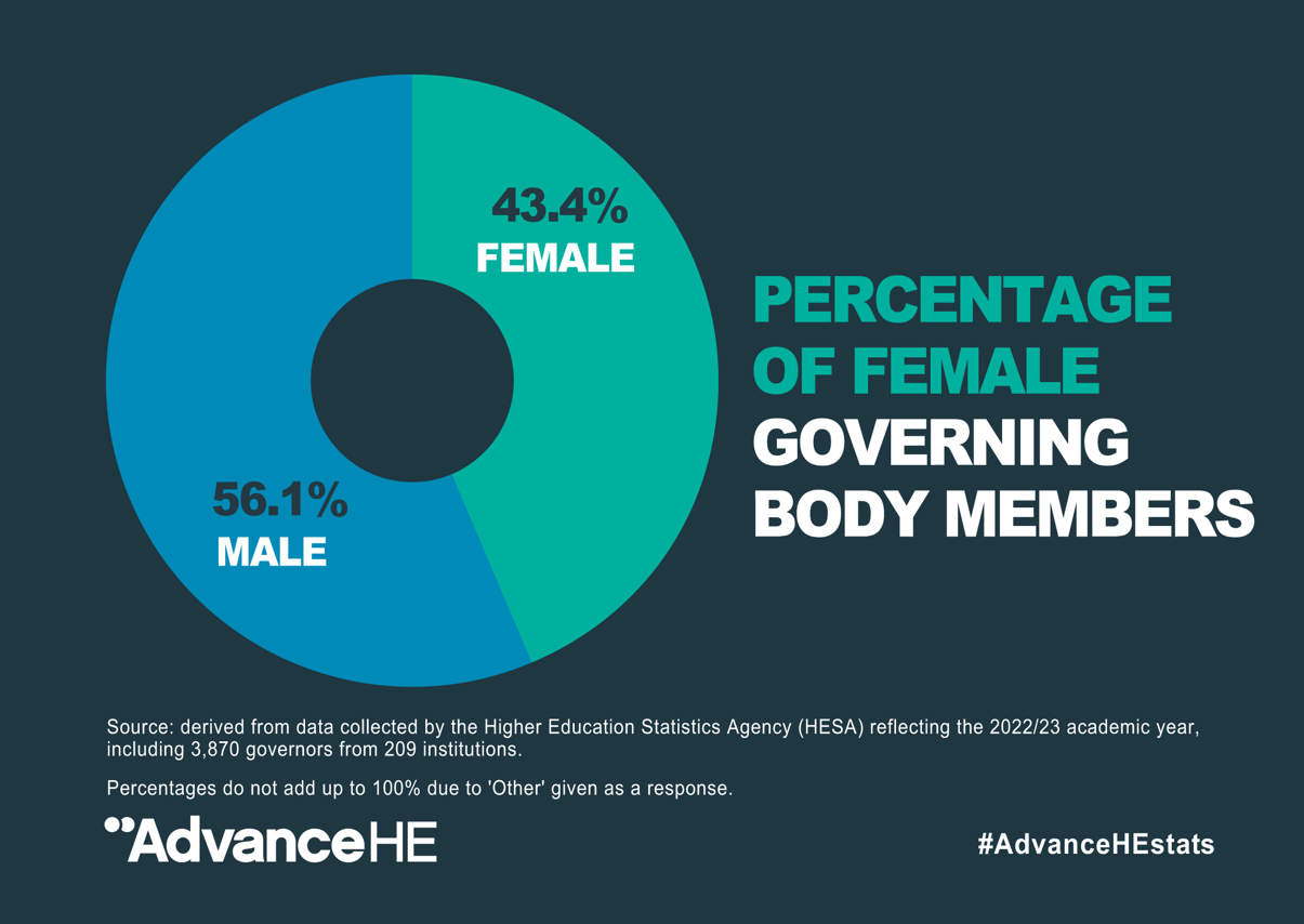 Percentage of female governing body members