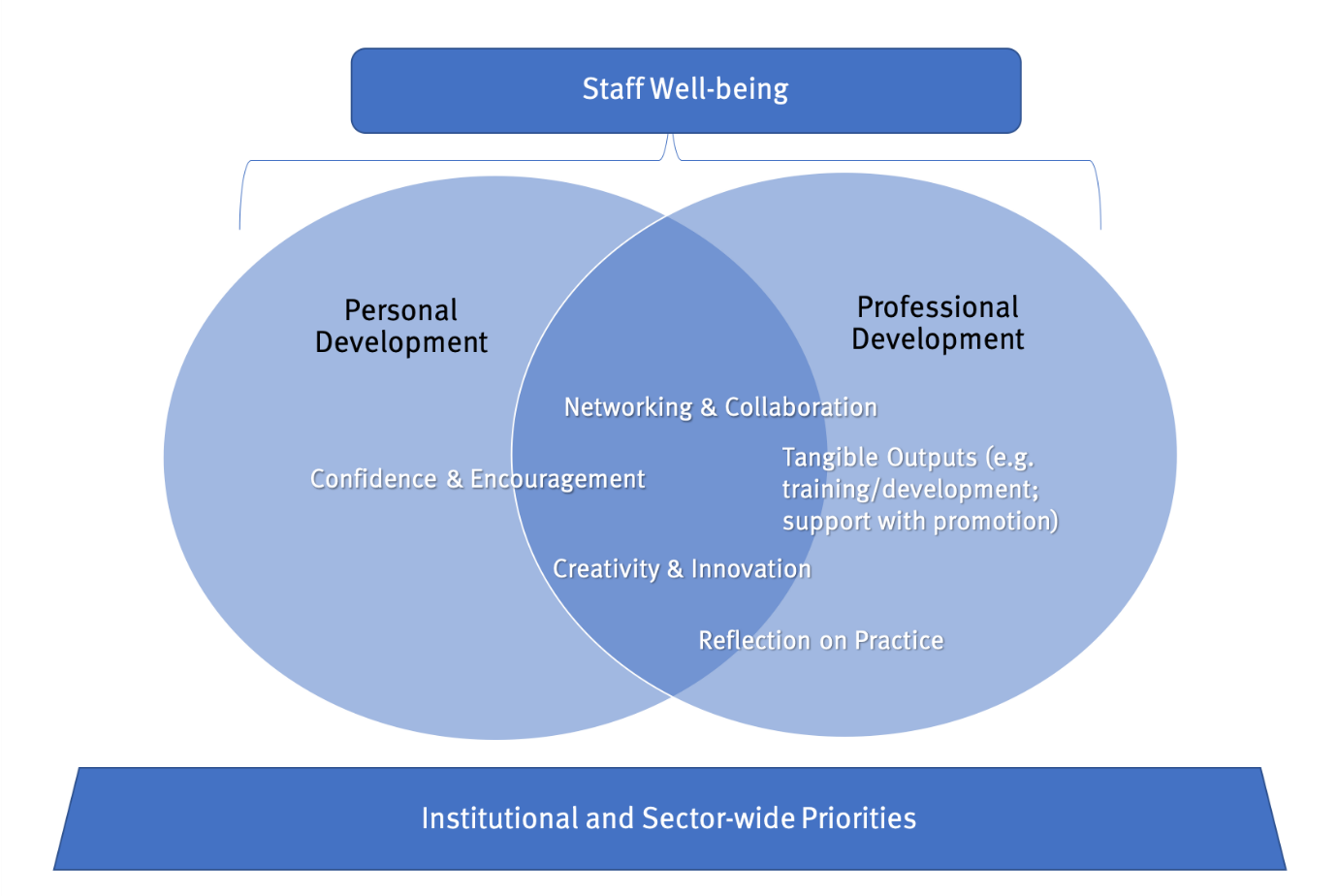 Benefits of peer support networks