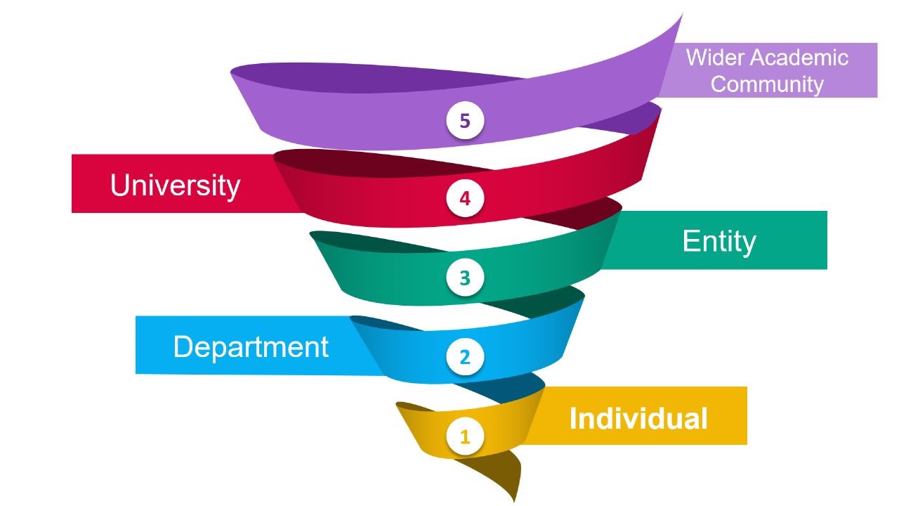 Fig 1 Change approach 