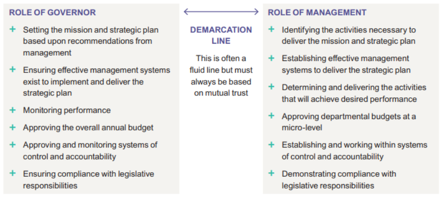 The governance-management boundary